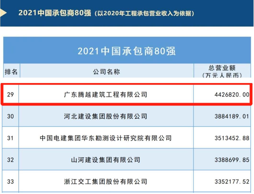 重磅|騰越建筑榮膺2021ENR/建筑時(shí)報(bào)“中國(guó)承包商80強(qiáng)”第29位及“2021年度佛山市優(yōu)秀施工企業(yè)”稱(chēng)號(hào)